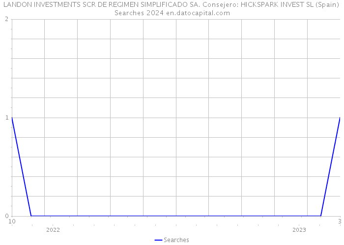 LANDON INVESTMENTS SCR DE REGIMEN SIMPLIFICADO SA. Consejero: HICKSPARK INVEST SL (Spain) Searches 2024 