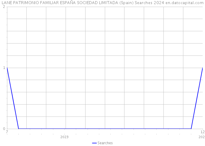 LANE PATRIMONIO FAMILIAR ESPAÑA SOCIEDAD LIMITADA (Spain) Searches 2024 