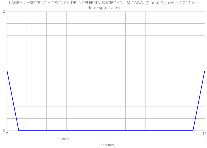 LANEAN ASISTENCIA TECNICA DE INGENIERIA SOCIEDAD LIMITADA. (Spain) Searches 2024 