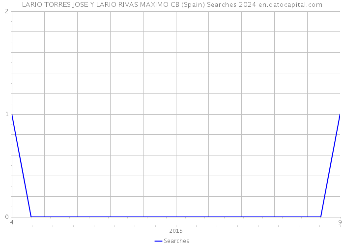 LARIO TORRES JOSE Y LARIO RIVAS MAXIMO CB (Spain) Searches 2024 