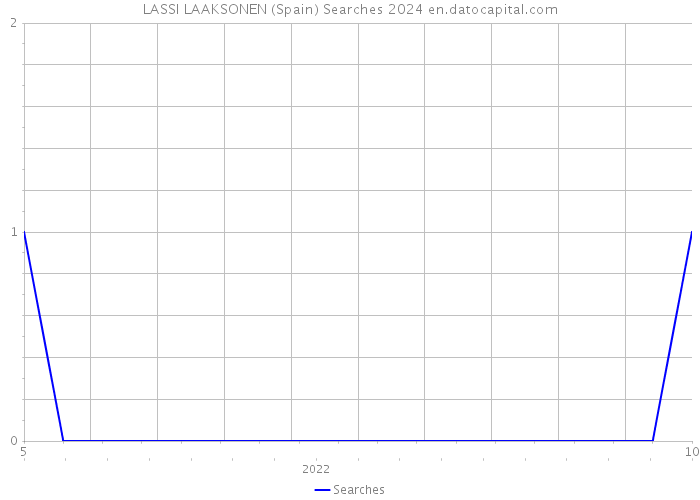 LASSI LAAKSONEN (Spain) Searches 2024 
