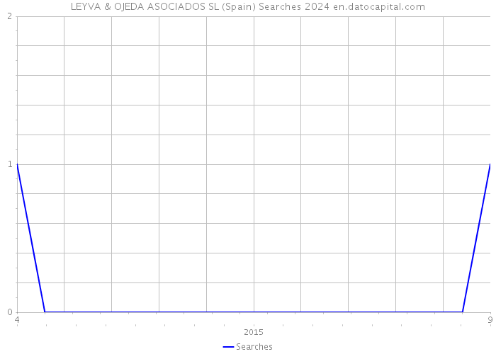 LEYVA & OJEDA ASOCIADOS SL (Spain) Searches 2024 