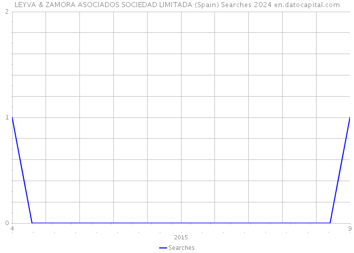 LEYVA & ZAMORA ASOCIADOS SOCIEDAD LIMITADA (Spain) Searches 2024 