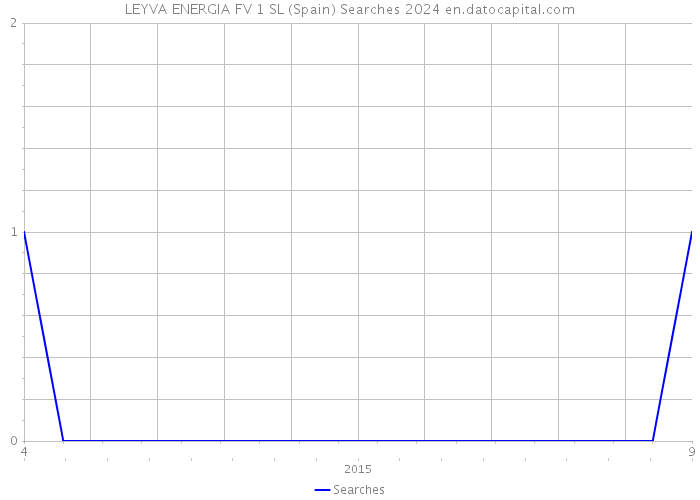 LEYVA ENERGIA FV 1 SL (Spain) Searches 2024 