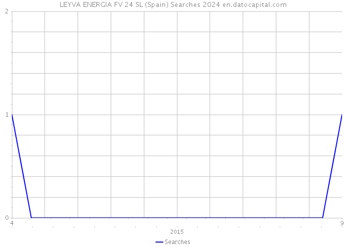 LEYVA ENERGIA FV 24 SL (Spain) Searches 2024 