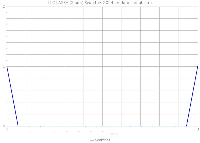 LLC LASSA (Spain) Searches 2024 