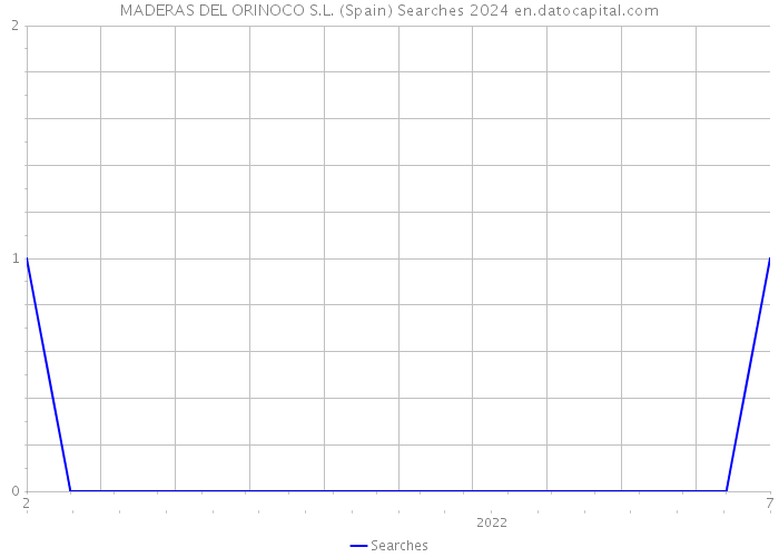 MADERAS DEL ORINOCO S.L. (Spain) Searches 2024 