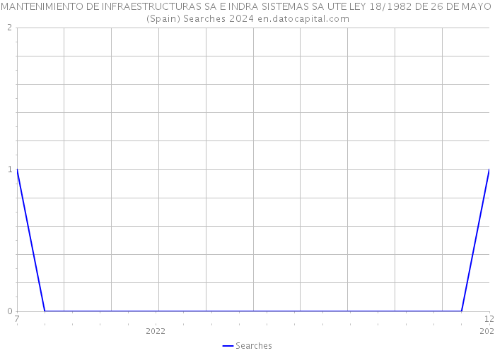 MANTENIMIENTO DE INFRAESTRUCTURAS SA E INDRA SISTEMAS SA UTE LEY 18/1982 DE 26 DE MAYO (Spain) Searches 2024 