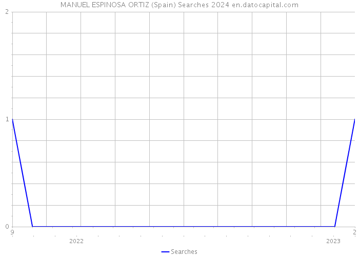 MANUEL ESPINOSA ORTIZ (Spain) Searches 2024 