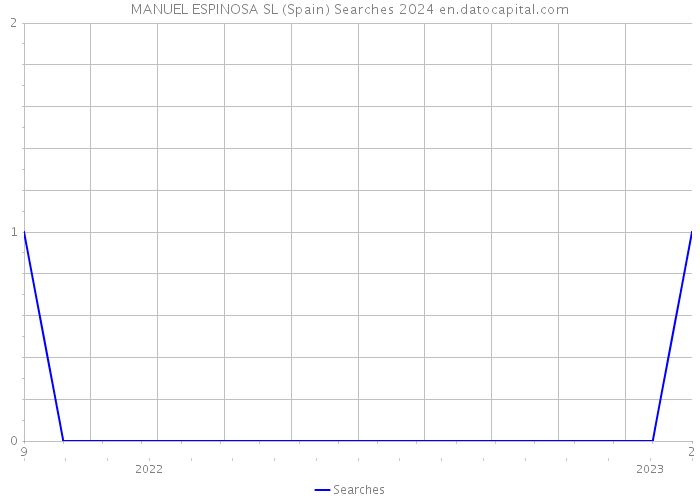 MANUEL ESPINOSA SL (Spain) Searches 2024 