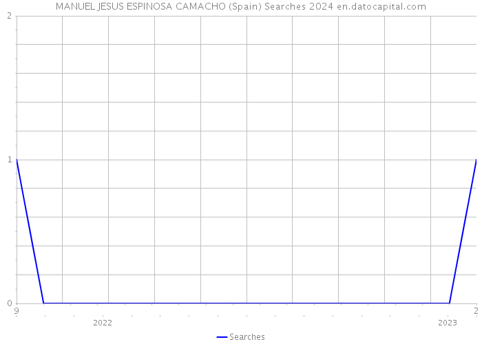 MANUEL JESUS ESPINOSA CAMACHO (Spain) Searches 2024 