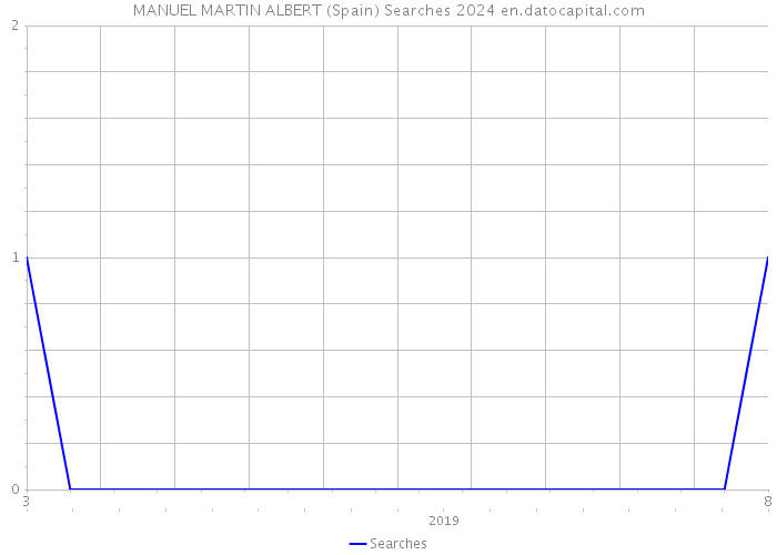 MANUEL MARTIN ALBERT (Spain) Searches 2024 