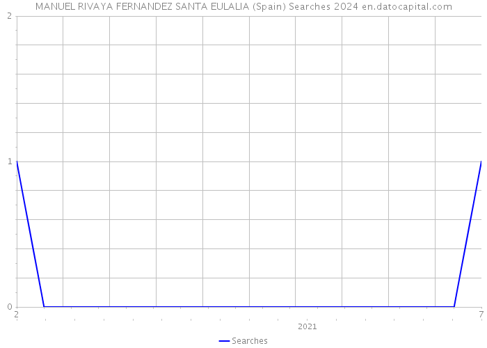 MANUEL RIVAYA FERNANDEZ SANTA EULALIA (Spain) Searches 2024 