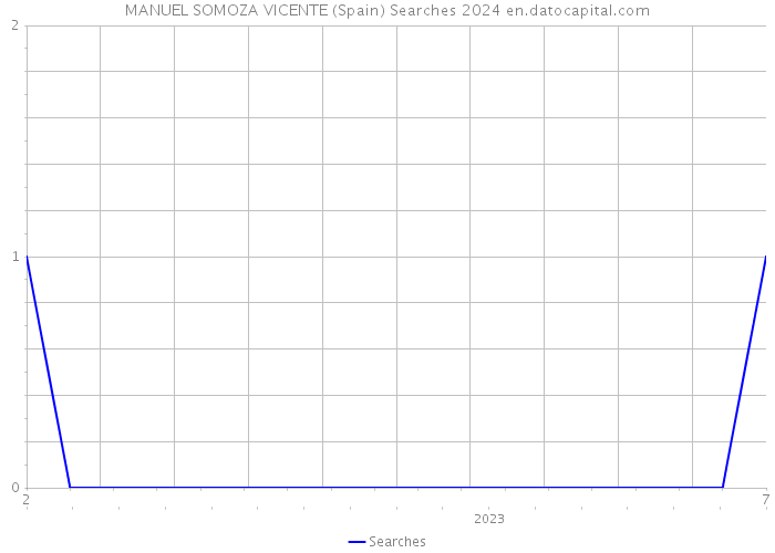 MANUEL SOMOZA VICENTE (Spain) Searches 2024 