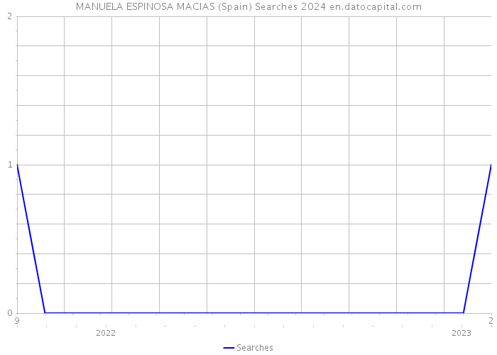 MANUELA ESPINOSA MACIAS (Spain) Searches 2024 