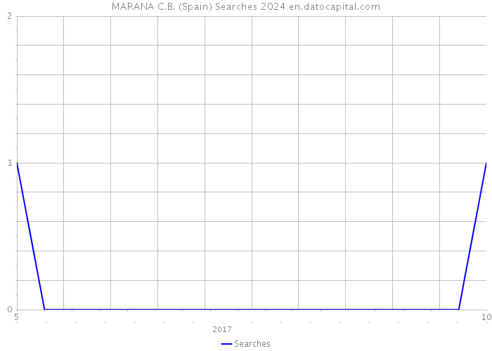 MARANA C.B. (Spain) Searches 2024 