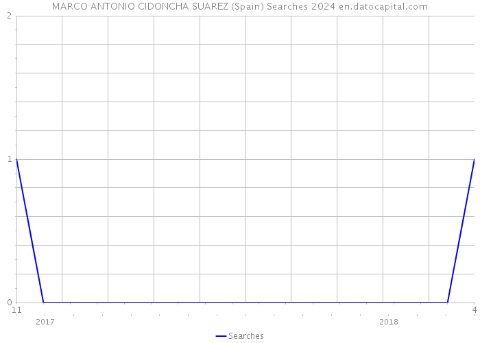 MARCO ANTONIO CIDONCHA SUAREZ (Spain) Searches 2024 