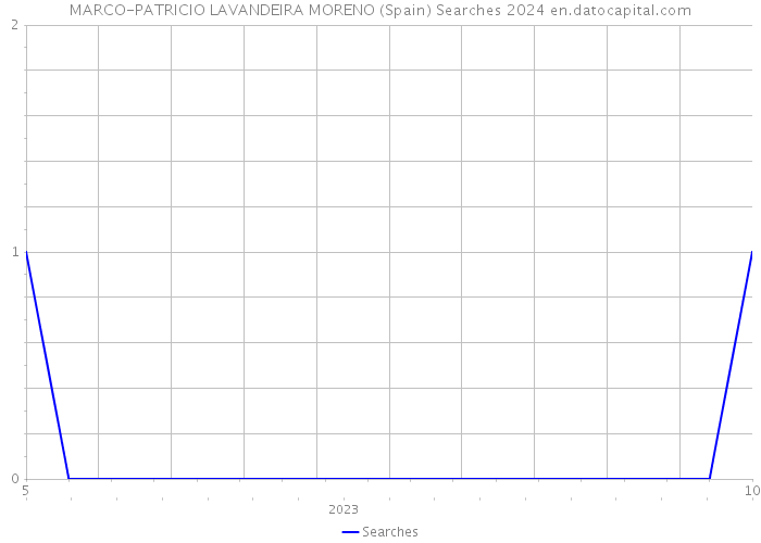 MARCO-PATRICIO LAVANDEIRA MORENO (Spain) Searches 2024 