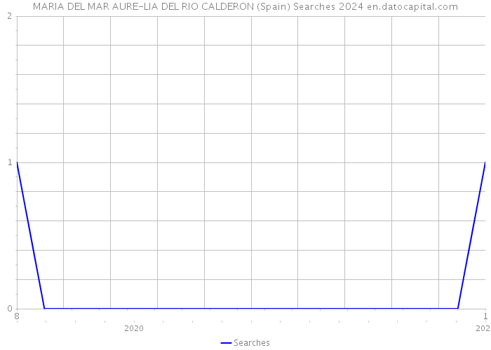 MARIA DEL MAR AURE-LIA DEL RIO CALDERON (Spain) Searches 2024 