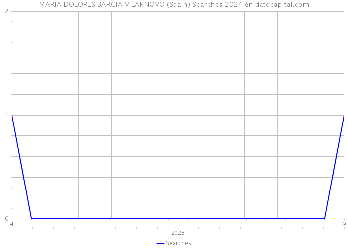 MARIA DOLORES BARCIA VILARNOVO (Spain) Searches 2024 