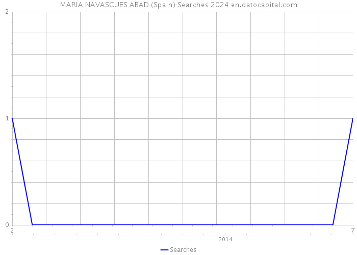 MARIA NAVASCUES ABAD (Spain) Searches 2024 
