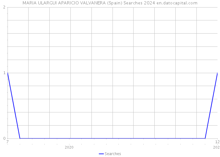 MARIA ULARGUI APARICIO VALVANERA (Spain) Searches 2024 
