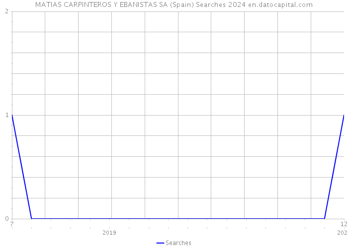 MATIAS CARPINTEROS Y EBANISTAS SA (Spain) Searches 2024 