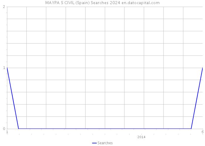 MAYPA S CIVIL (Spain) Searches 2024 