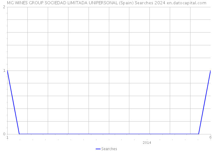 MG WINES GROUP SOCIEDAD LIMITADA UNIPERSONAL (Spain) Searches 2024 
