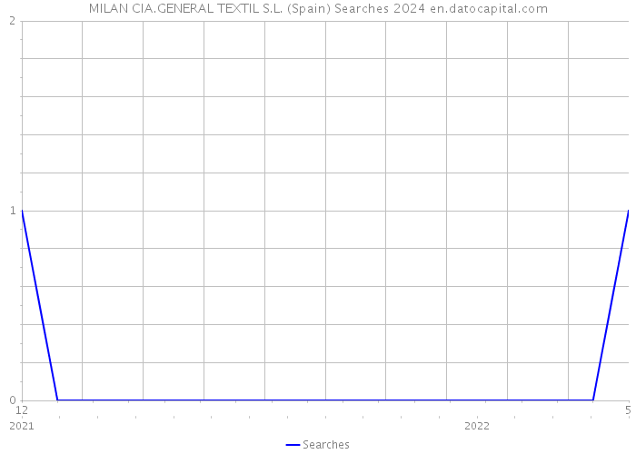 MILAN CIA.GENERAL TEXTIL S.L. (Spain) Searches 2024 