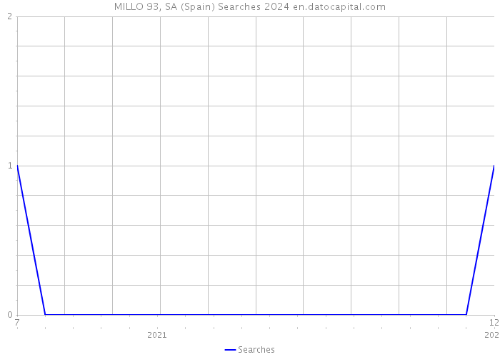 MILLO 93, SA (Spain) Searches 2024 