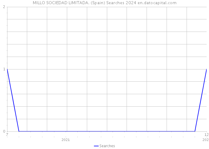 MILLO SOCIEDAD LIMITADA. (Spain) Searches 2024 