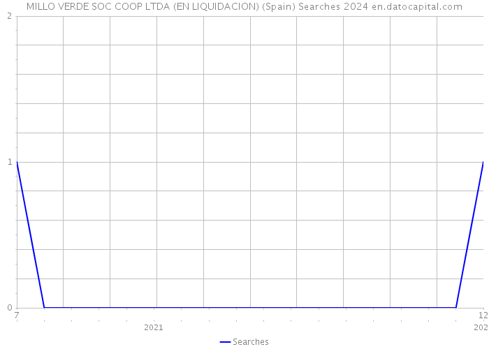 MILLO VERDE SOC COOP LTDA (EN LIQUIDACION) (Spain) Searches 2024 