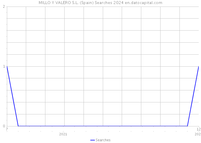 MILLO Y VALERO S.L. (Spain) Searches 2024 