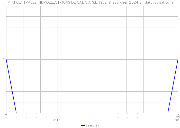 MINI CENTRALES HIDROELECTRICAS DE GALICIA S.L. (Spain) Searches 2024 