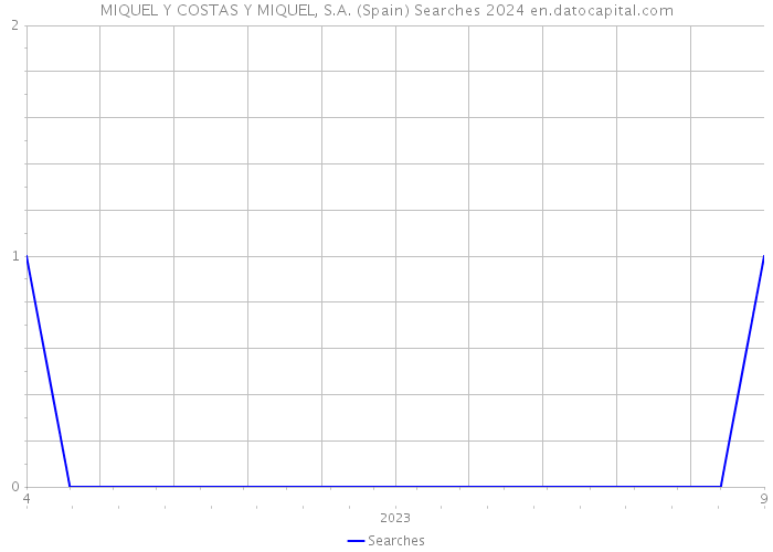 MIQUEL Y COSTAS Y MIQUEL, S.A. (Spain) Searches 2024 
