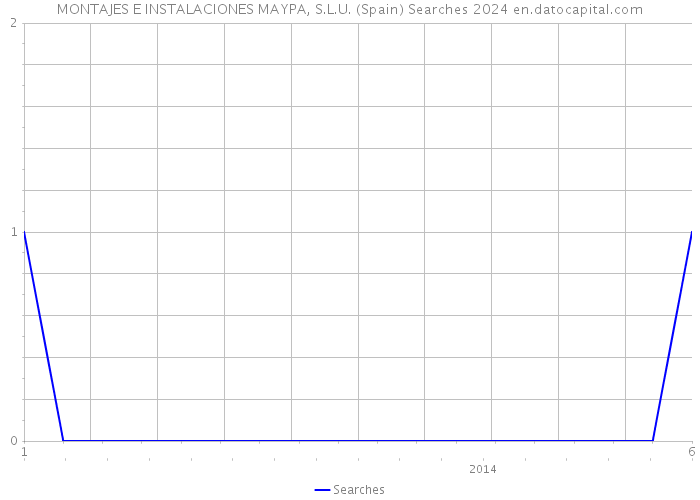 MONTAJES E INSTALACIONES MAYPA, S.L.U. (Spain) Searches 2024 