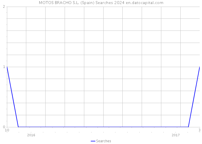 MOTOS BRACHO S.L. (Spain) Searches 2024 