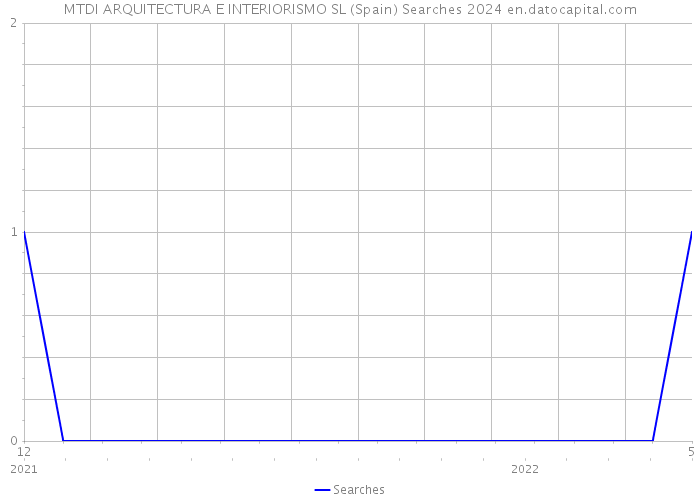 MTDI ARQUITECTURA E INTERIORISMO SL (Spain) Searches 2024 