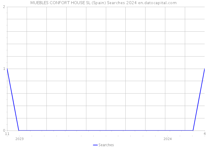 MUEBLES CONFORT HOUSE SL (Spain) Searches 2024 