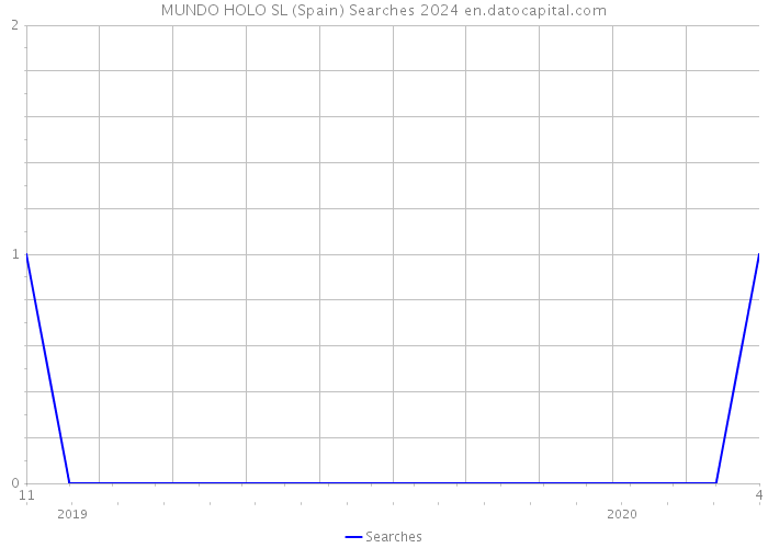MUNDO HOLO SL (Spain) Searches 2024 