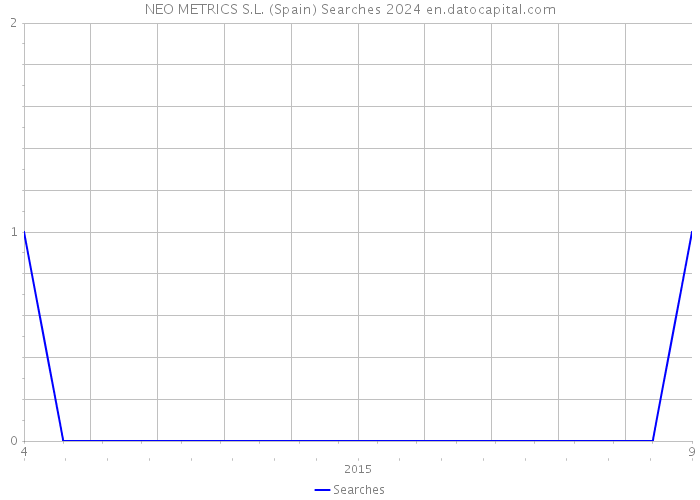 NEO METRICS S.L. (Spain) Searches 2024 
