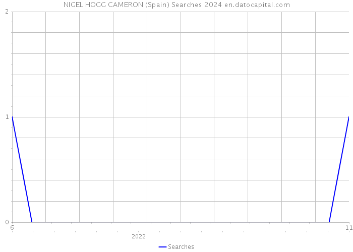 NIGEL HOGG CAMERON (Spain) Searches 2024 