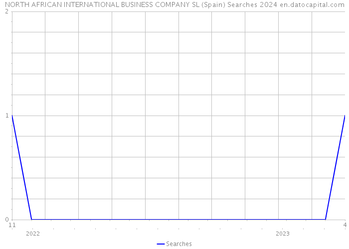 NORTH AFRICAN INTERNATIONAL BUSINESS COMPANY SL (Spain) Searches 2024 