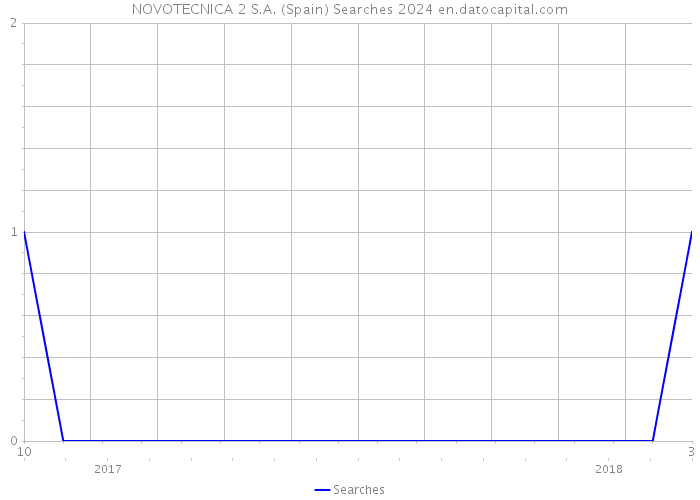NOVOTECNICA 2 S.A. (Spain) Searches 2024 