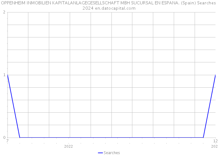 OPPENHEIM INMOBILIEN KAPITALANLAGEGESELLSCHAFT MBH SUCURSAL EN ESPANA. (Spain) Searches 2024 
