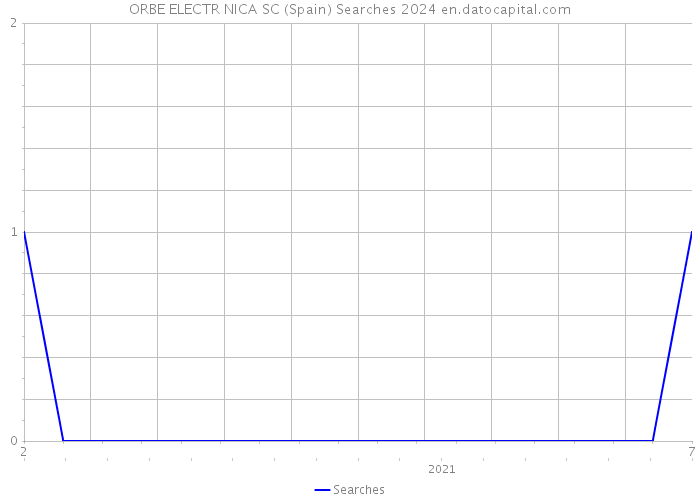 ORBE ELECTR NICA SC (Spain) Searches 2024 