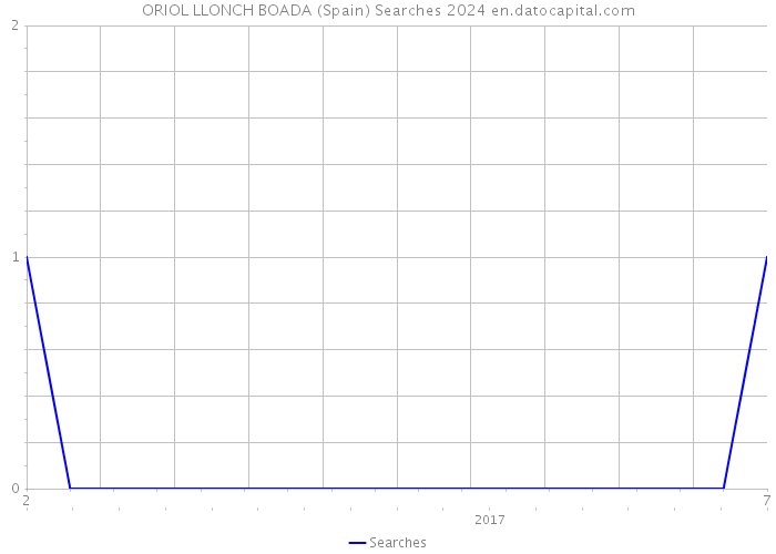 ORIOL LLONCH BOADA (Spain) Searches 2024 