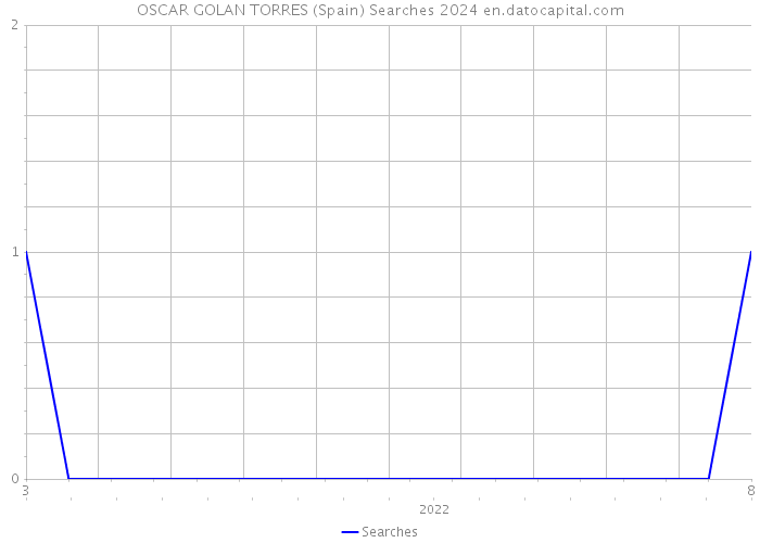 OSCAR GOLAN TORRES (Spain) Searches 2024 