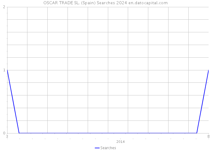 OSCAR TRADE SL. (Spain) Searches 2024 